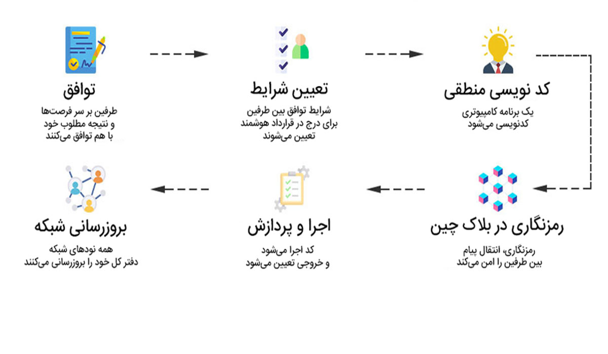قراردادهای هوشمند: آینده فین تک و خدمات مالی