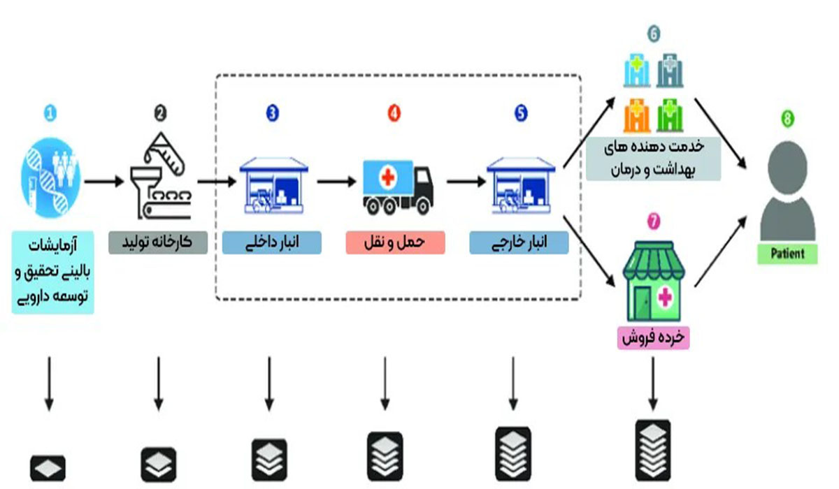 تأثیر فناوری بلاک چین بر بهبود زنجیره تأمین